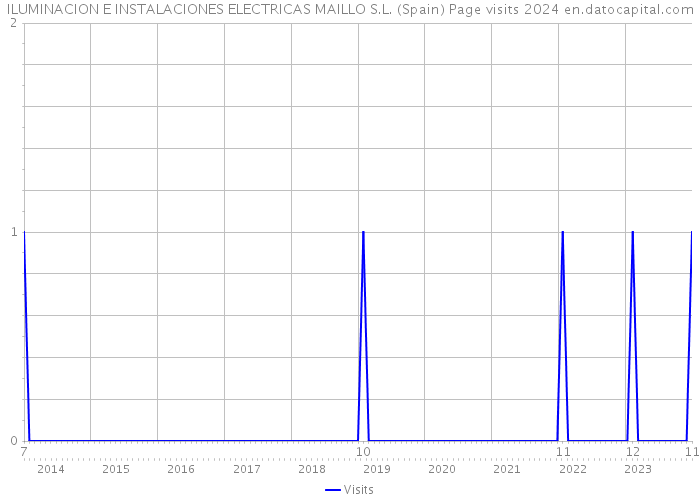 ILUMINACION E INSTALACIONES ELECTRICAS MAILLO S.L. (Spain) Page visits 2024 