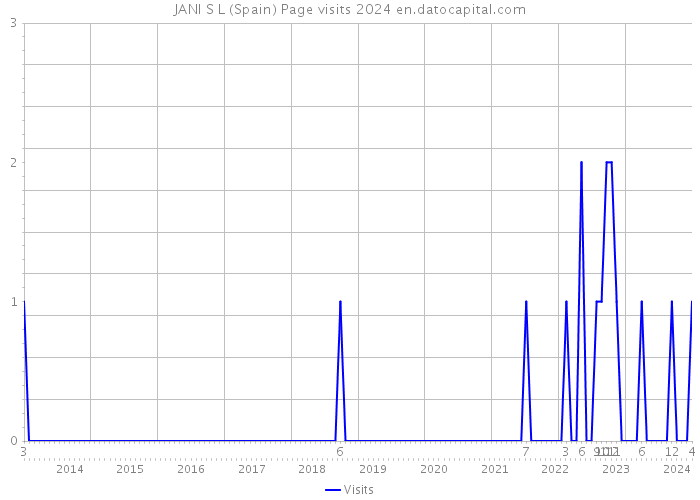 JANI S L (Spain) Page visits 2024 