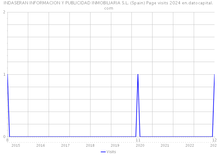 INDASERAN INFORMACION Y PUBLICIDAD INMOBILIARIA S.L. (Spain) Page visits 2024 