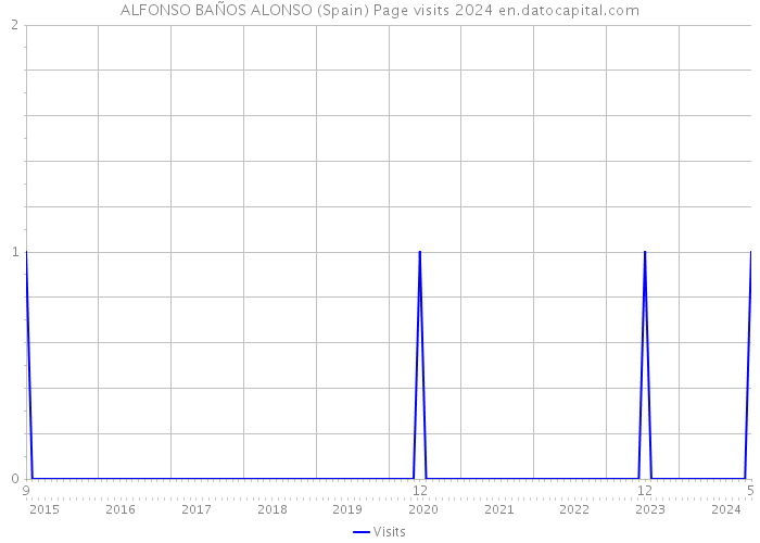 ALFONSO BAÑOS ALONSO (Spain) Page visits 2024 