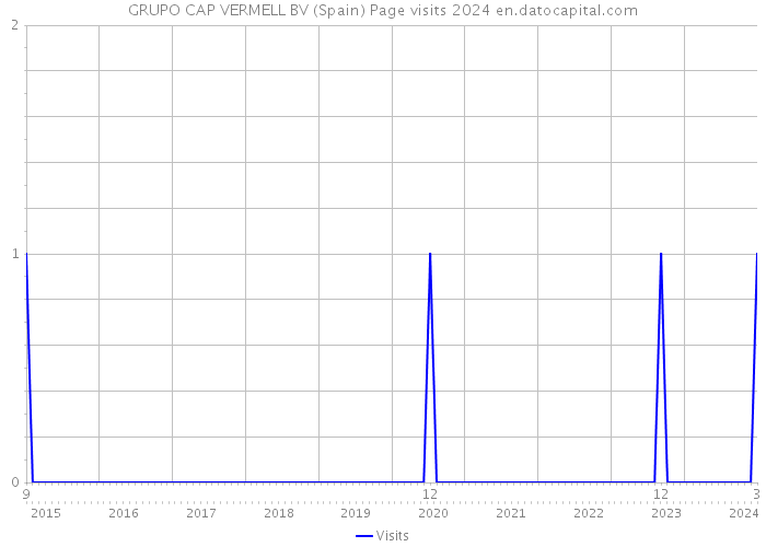 GRUPO CAP VERMELL BV (Spain) Page visits 2024 
