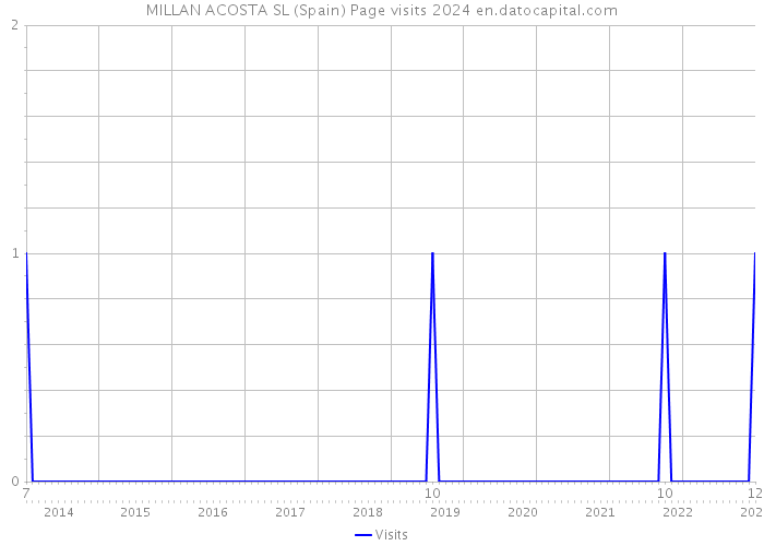 MILLAN ACOSTA SL (Spain) Page visits 2024 