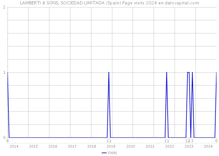 LAMBERTI & SONS, SOCIEDAD LIMITADA (Spain) Page visits 2024 