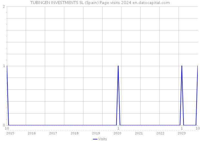 TUBINGEN INVESTMENTS SL (Spain) Page visits 2024 