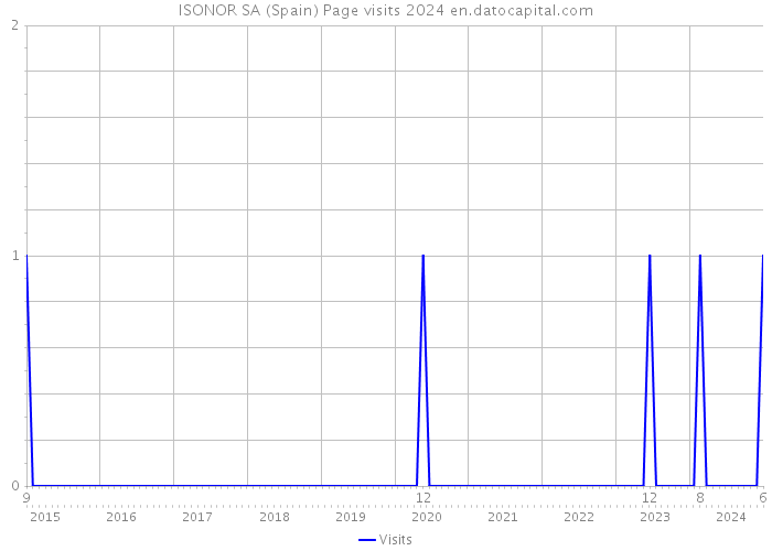 ISONOR SA (Spain) Page visits 2024 