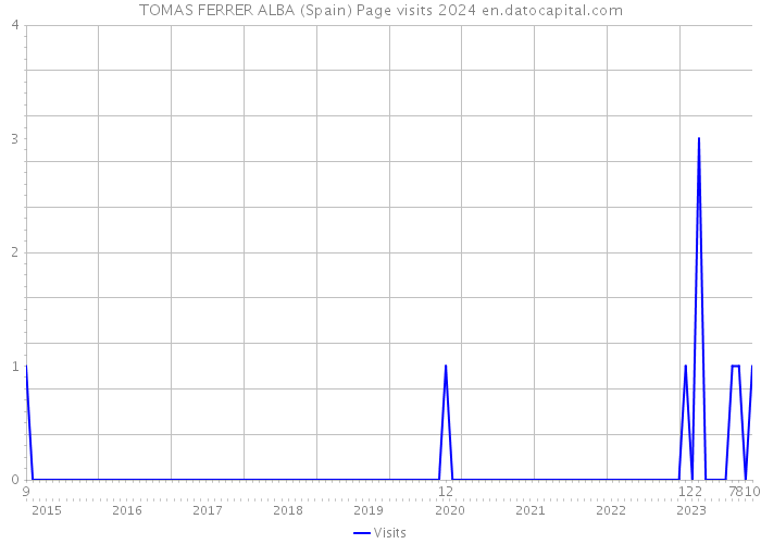 TOMAS FERRER ALBA (Spain) Page visits 2024 