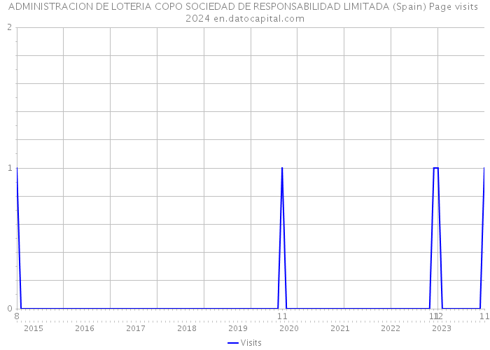 ADMINISTRACION DE LOTERIA COPO SOCIEDAD DE RESPONSABILIDAD LIMITADA (Spain) Page visits 2024 