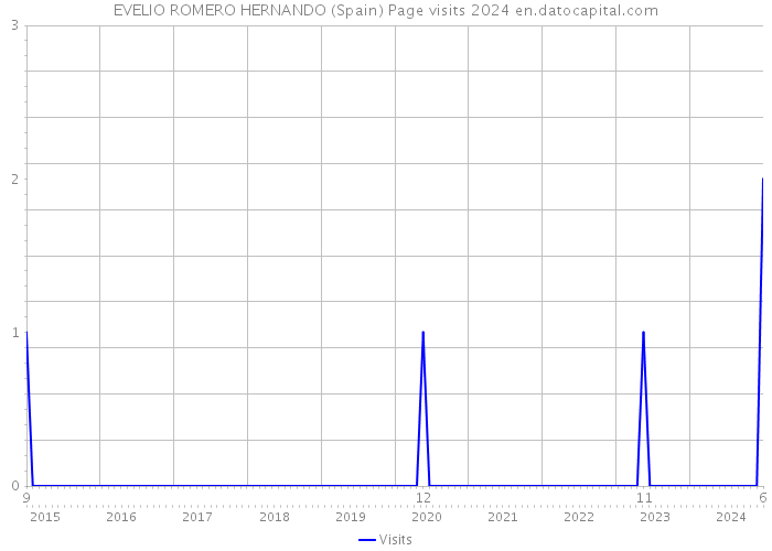 EVELIO ROMERO HERNANDO (Spain) Page visits 2024 