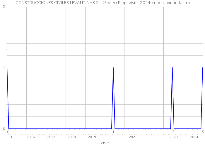 CONSTRUCCIONES CIVILES LEVANTINAS SL. (Spain) Page visits 2024 