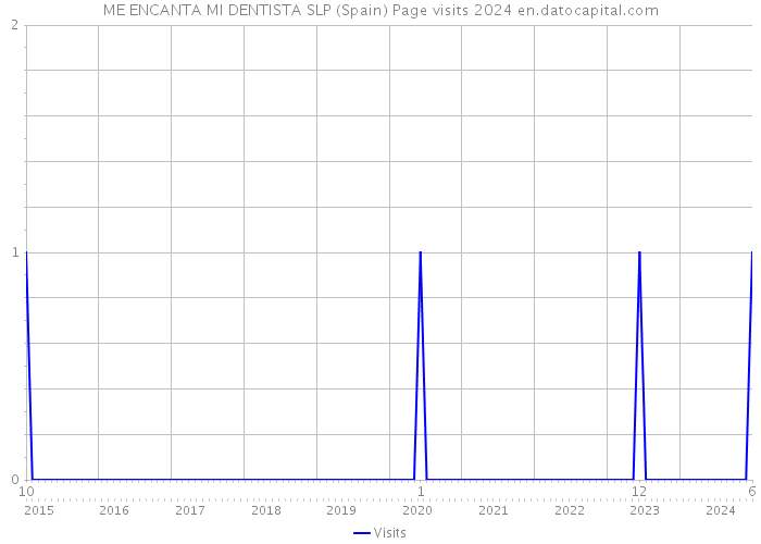 ME ENCANTA MI DENTISTA SLP (Spain) Page visits 2024 