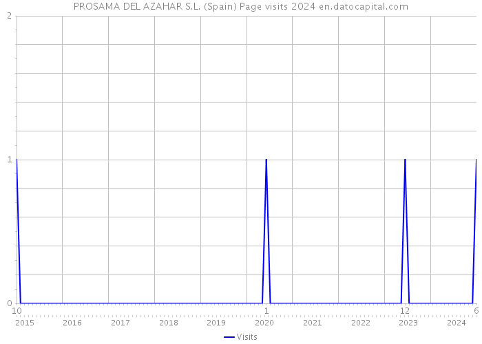 PROSAMA DEL AZAHAR S.L. (Spain) Page visits 2024 