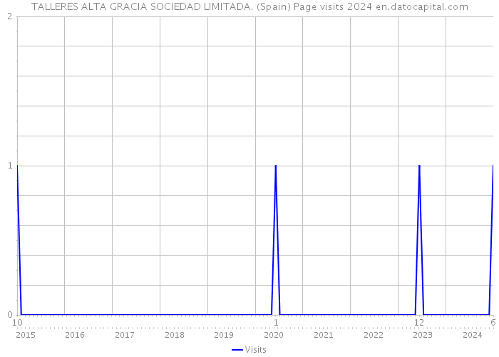 TALLERES ALTA GRACIA SOCIEDAD LIMITADA. (Spain) Page visits 2024 