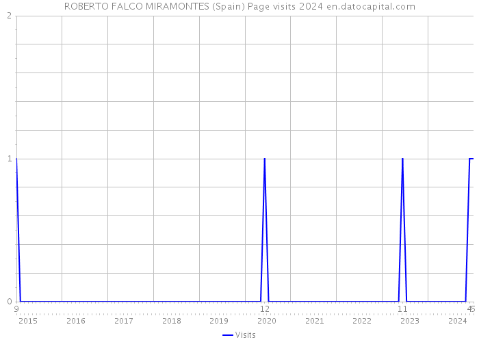 ROBERTO FALCO MIRAMONTES (Spain) Page visits 2024 