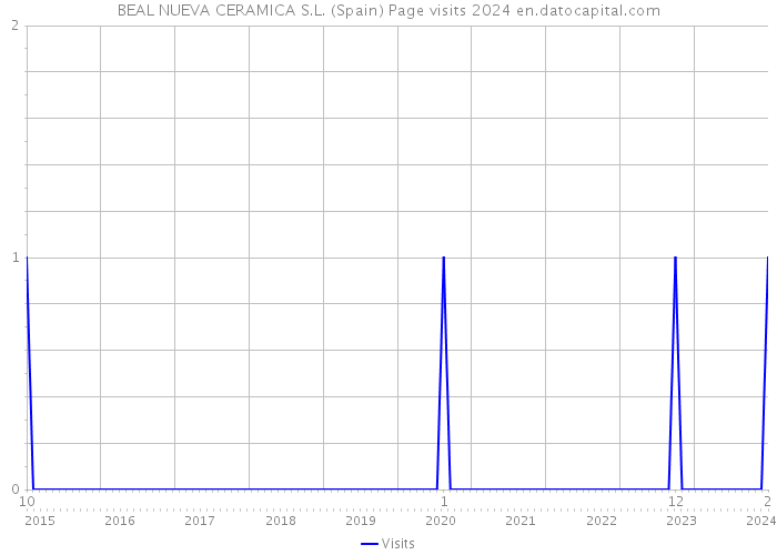BEAL NUEVA CERAMICA S.L. (Spain) Page visits 2024 