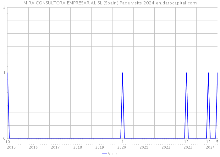 MIRA CONSULTORA EMPRESARIAL SL (Spain) Page visits 2024 