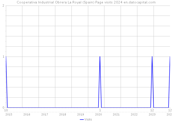 Cooperativa Industrial Obrera La Royal (Spain) Page visits 2024 