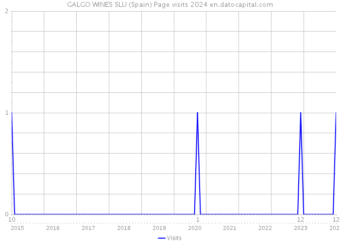 GALGO WINES SLU (Spain) Page visits 2024 