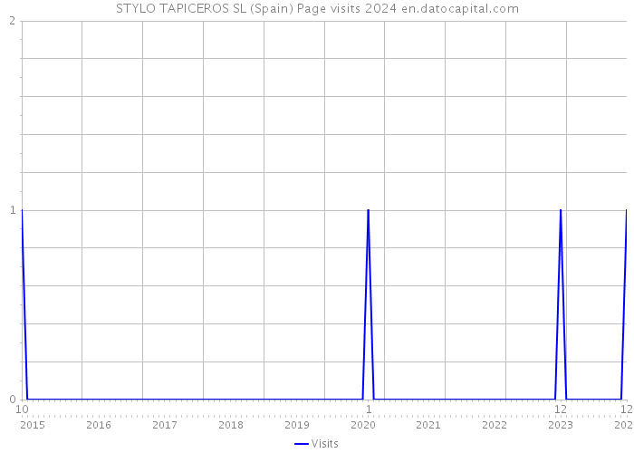 STYLO TAPICEROS SL (Spain) Page visits 2024 