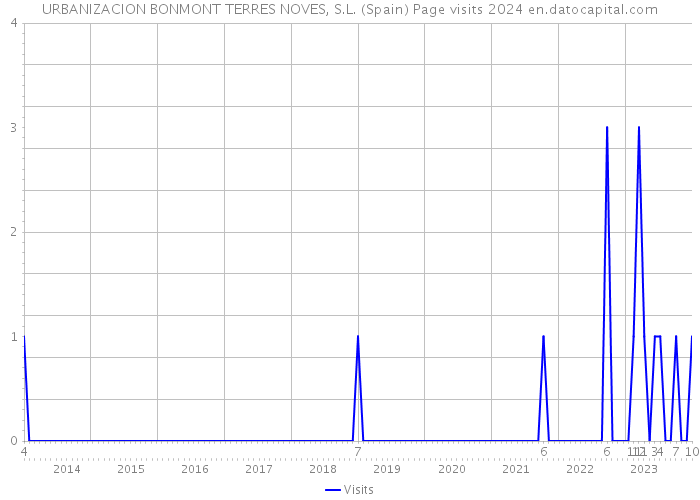 URBANIZACION BONMONT TERRES NOVES, S.L. (Spain) Page visits 2024 