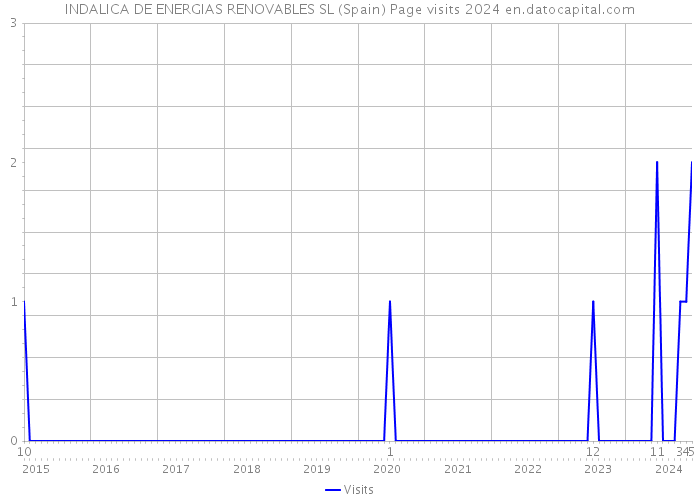 INDALICA DE ENERGIAS RENOVABLES SL (Spain) Page visits 2024 