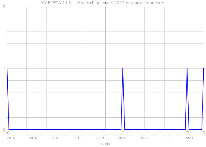 CARTEYA 11 S.L. (Spain) Page visits 2024 