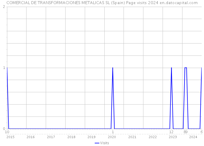 COMERCIAL DE TRANSFORMACIONES METALICAS SL (Spain) Page visits 2024 