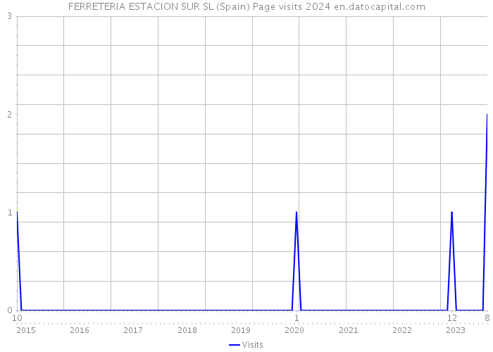 FERRETERIA ESTACION SUR SL (Spain) Page visits 2024 