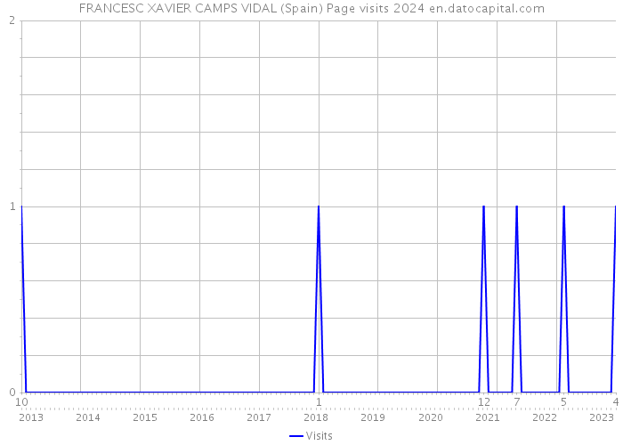 FRANCESC XAVIER CAMPS VIDAL (Spain) Page visits 2024 
