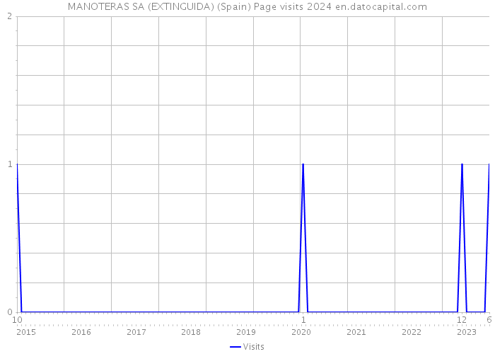 MANOTERAS SA (EXTINGUIDA) (Spain) Page visits 2024 