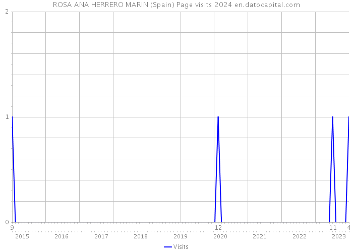 ROSA ANA HERRERO MARIN (Spain) Page visits 2024 