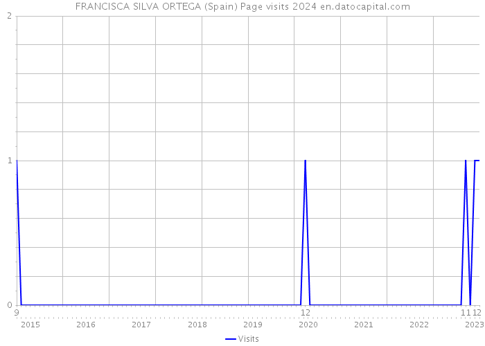 FRANCISCA SILVA ORTEGA (Spain) Page visits 2024 