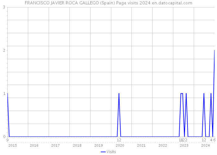 FRANCISCO JAVIER ROCA GALLEGO (Spain) Page visits 2024 