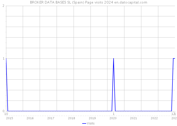BROKER DATA BASES SL (Spain) Page visits 2024 