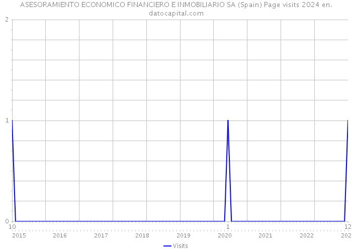 ASESORAMIENTO ECONOMICO FINANCIERO E INMOBILIARIO SA (Spain) Page visits 2024 