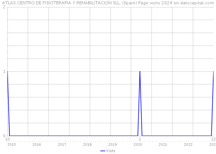ATLAS CENTRO DE FISIOTERAPIA Y REHABILITACION SLL. (Spain) Page visits 2024 