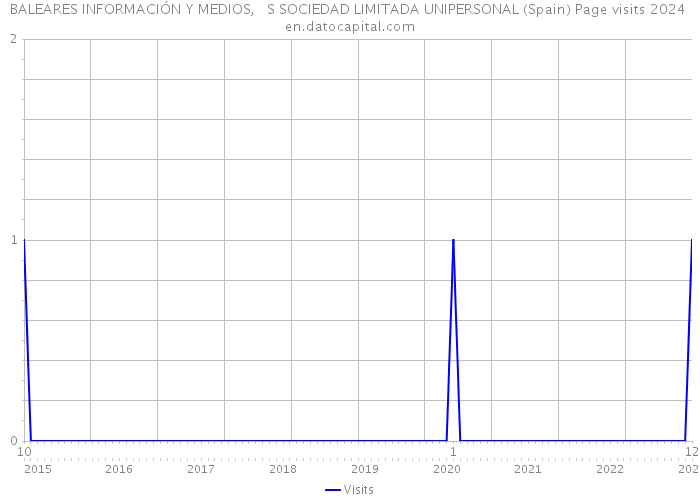 BALEARES INFORMACIÓN Y MEDIOS, S SOCIEDAD LIMITADA UNIPERSONAL (Spain) Page visits 2024 