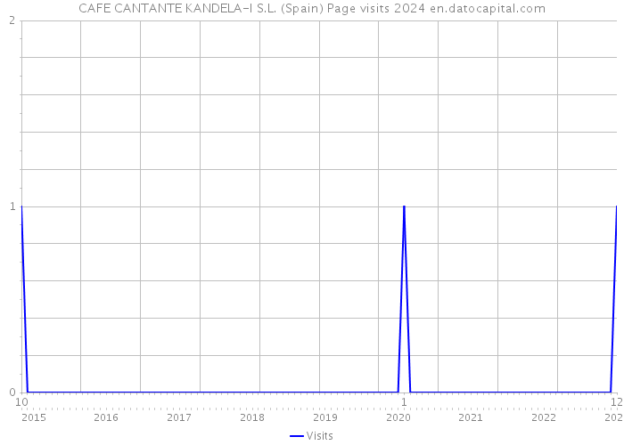 CAFE CANTANTE KANDELA-I S.L. (Spain) Page visits 2024 