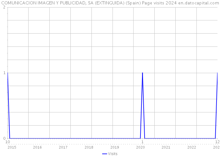 COMUNICACION IMAGEN Y PUBLICIDAD, SA (EXTINGUIDA) (Spain) Page visits 2024 