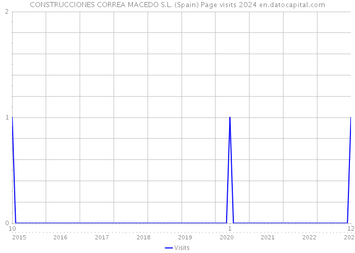 CONSTRUCCIONES CORREA MACEDO S.L. (Spain) Page visits 2024 