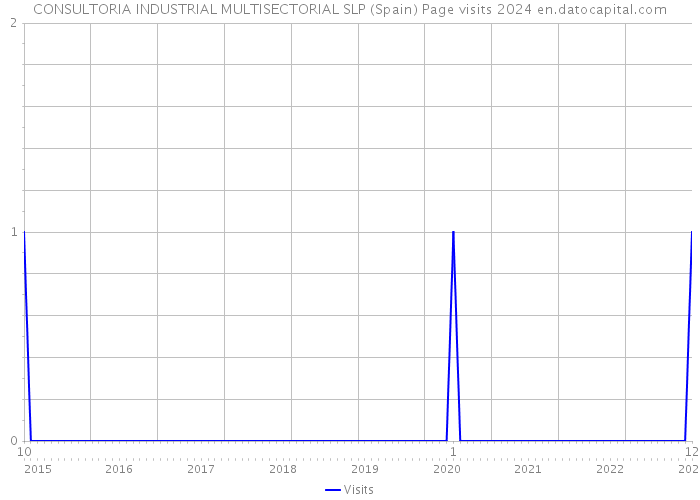 CONSULTORIA INDUSTRIAL MULTISECTORIAL SLP (Spain) Page visits 2024 