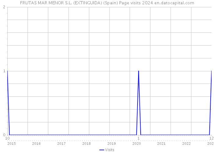 FRUTAS MAR MENOR S.L. (EXTINGUIDA) (Spain) Page visits 2024 