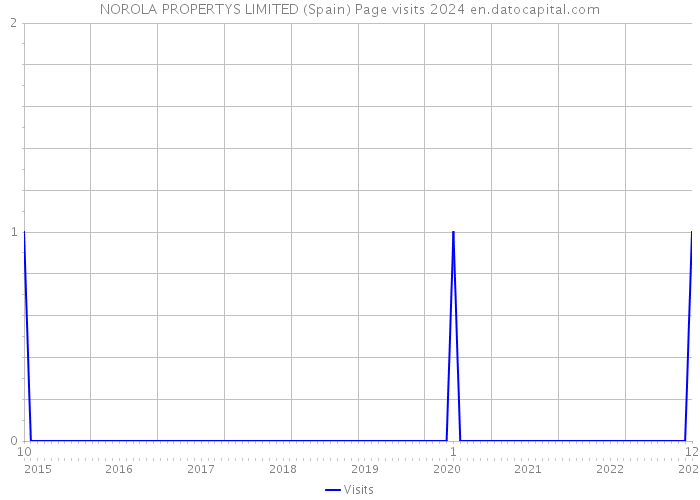 NOROLA PROPERTYS LIMITED (Spain) Page visits 2024 