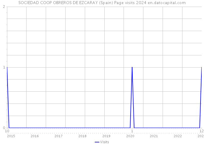 SOCIEDAD COOP OBREROS DE EZCARAY (Spain) Page visits 2024 
