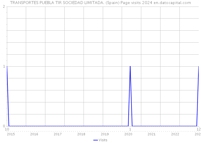 TRANSPORTES PUEBLA TIR SOCIEDAD LIMITADA. (Spain) Page visits 2024 