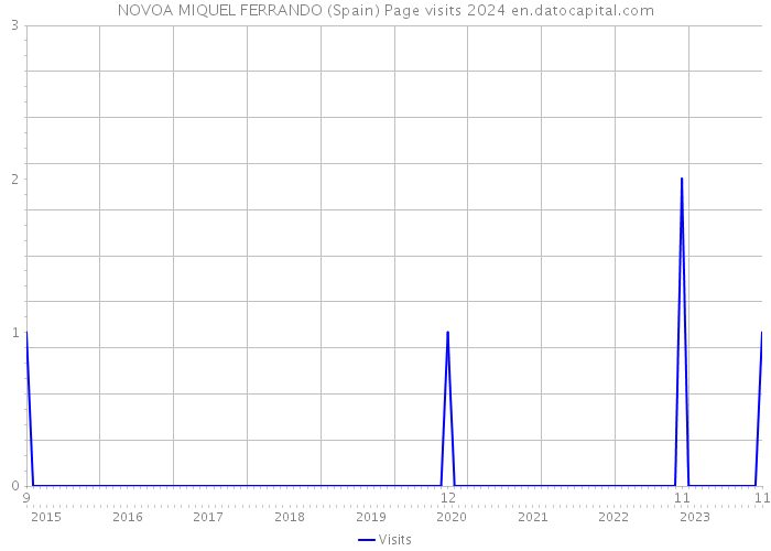NOVOA MIQUEL FERRANDO (Spain) Page visits 2024 