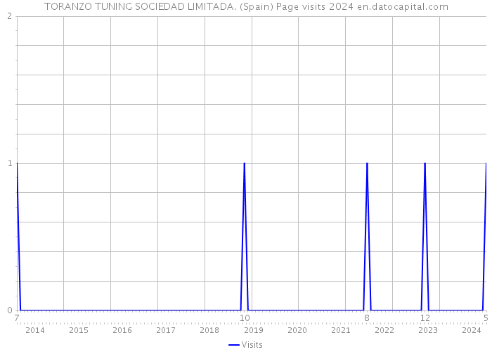 TORANZO TUNING SOCIEDAD LIMITADA. (Spain) Page visits 2024 