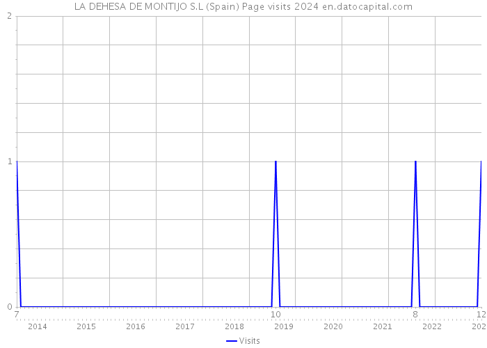 LA DEHESA DE MONTIJO S.L (Spain) Page visits 2024 