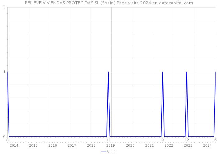 RELIEVE VIVIENDAS PROTEGIDAS SL (Spain) Page visits 2024 