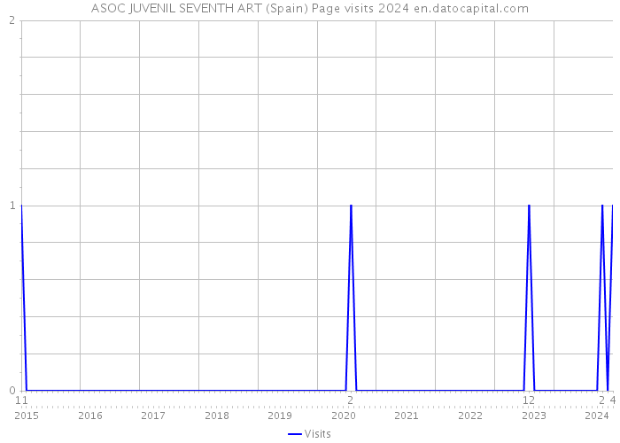 ASOC JUVENIL SEVENTH ART (Spain) Page visits 2024 