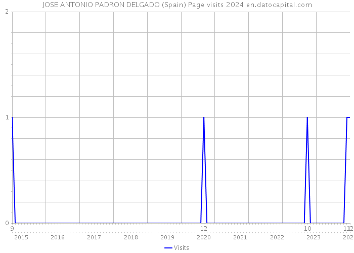 JOSE ANTONIO PADRON DELGADO (Spain) Page visits 2024 